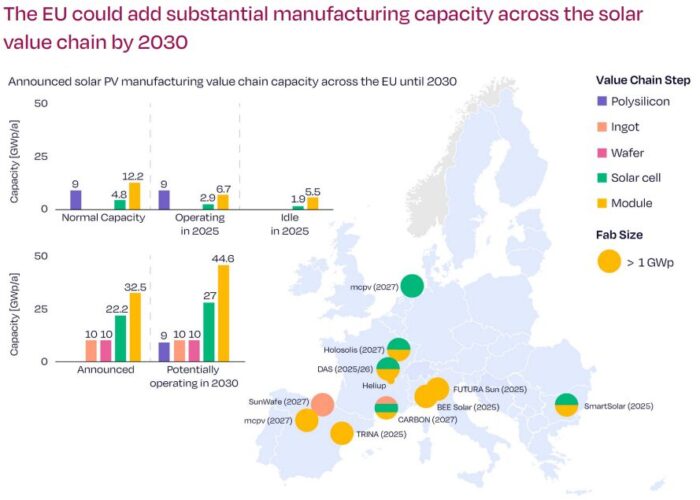 EU solar manufacturing supply chain outlook by 2030
