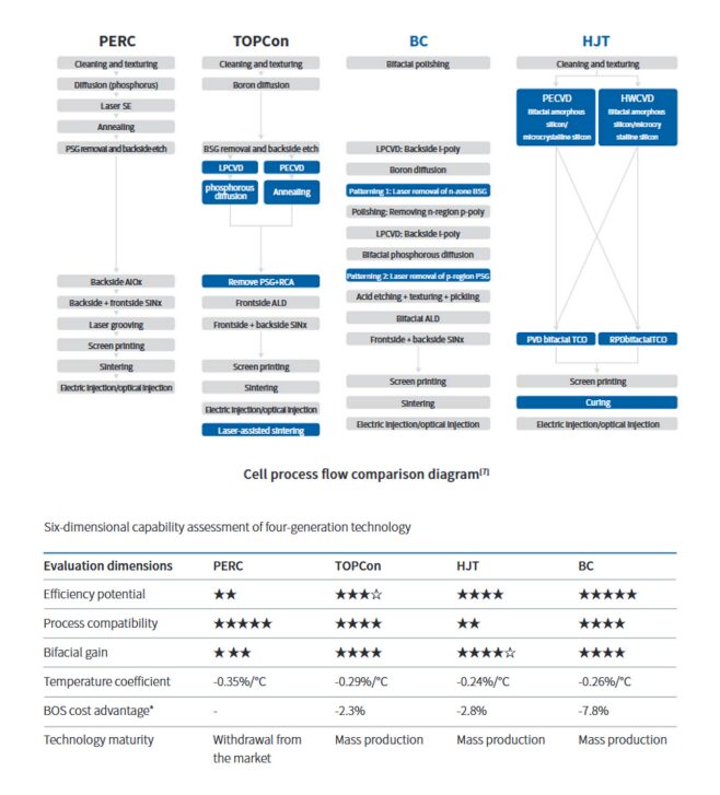 A white paper published by AIKO and LONGi.