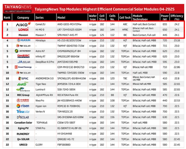Table from Taiyang News.