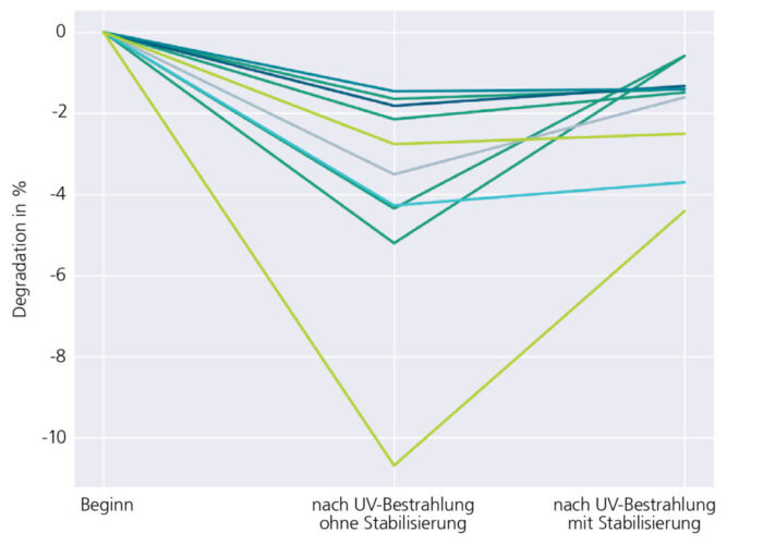 Grafik_TOPCon-Module-Ergbnisse-UV-Tests-mit-Stabilisierung