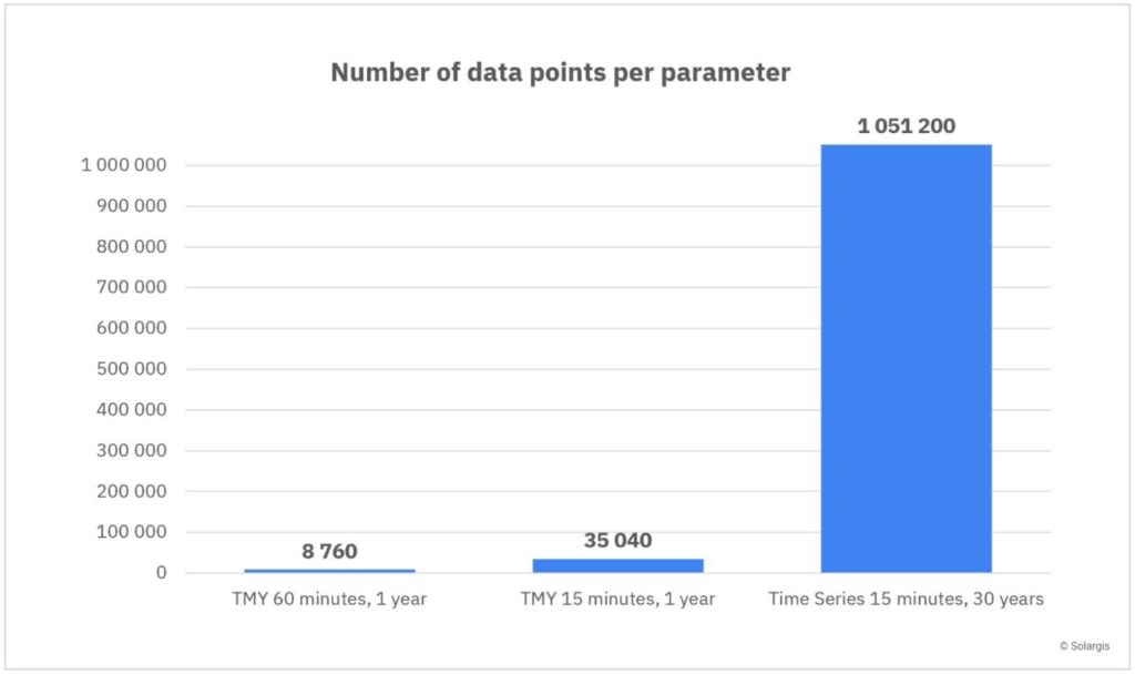 A graph from Solargis.