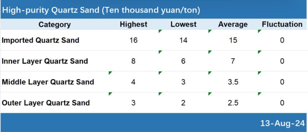 Graph showing changes in high-purity quartz sand prices.