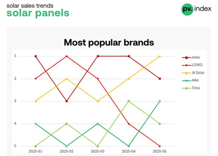 Graph showing top solar module brands in Europe.