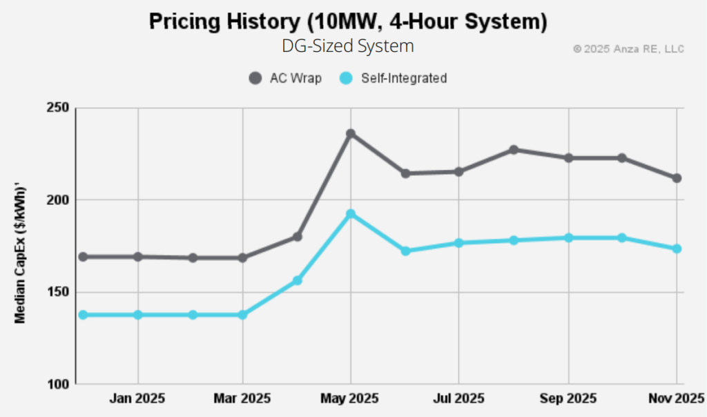 A graph from Anza showing prices by battery technology.