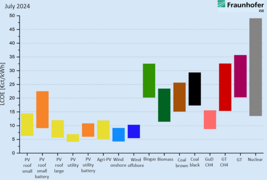 Graph from Fraunhofer.