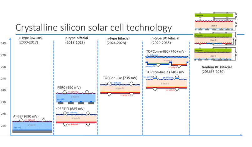 Diagram showing PV eras.