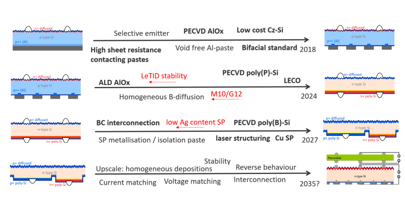 Diagram showing switch developments.