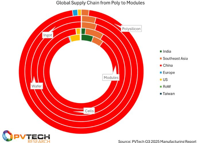 A graph from Solar Media.