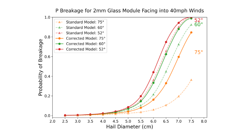 A graph from kWh Analytics.