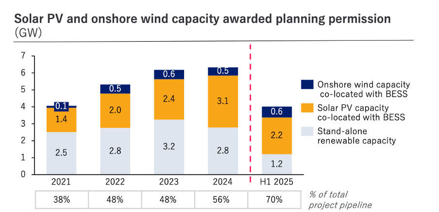 Graph from Pexapark showing UK renewable project approvals.