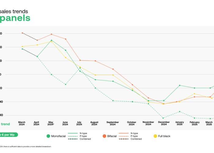 Prices of n-type modules in Europe increased in April - sun.store