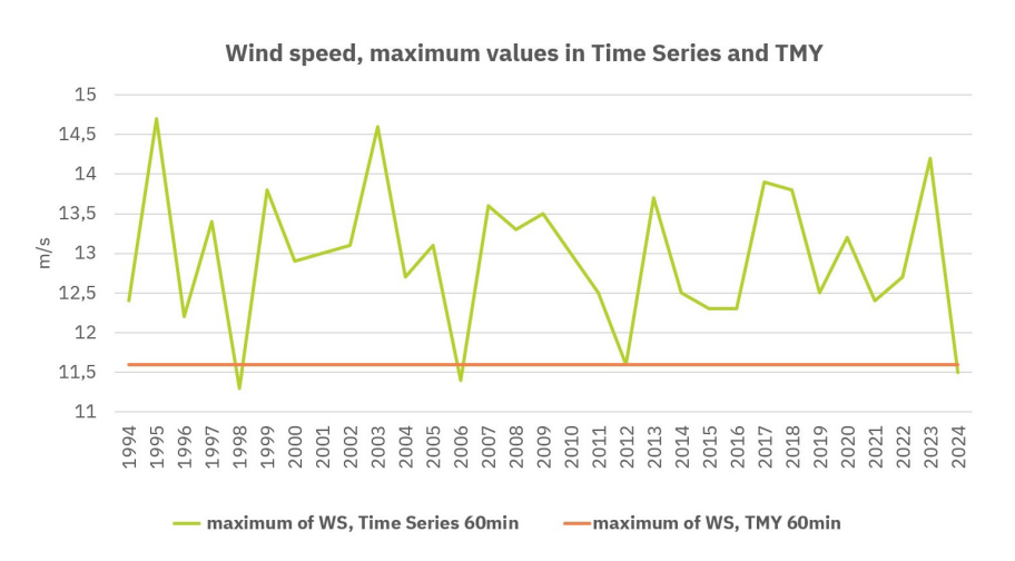A graph from Solargis.