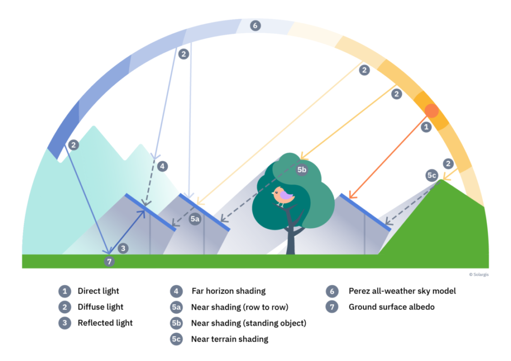 A diagram from Solargis.