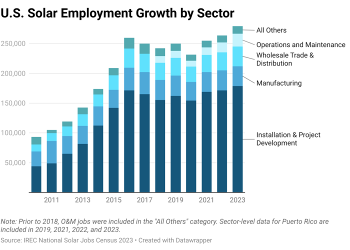 US-solar-employment-by-sector-as-of-2023